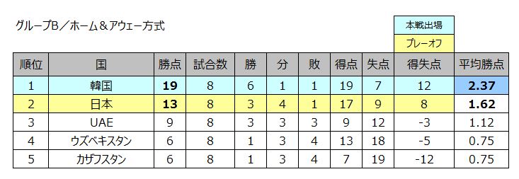 最新版 サッカーw杯 アジア最終予選 日本の予選突破に必要な勝点と可能性は Kohei55