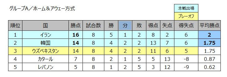 最新版 サッカーw杯 アジア最終予選 日本の予選突破に必要な勝点と可能性は 55ブログ